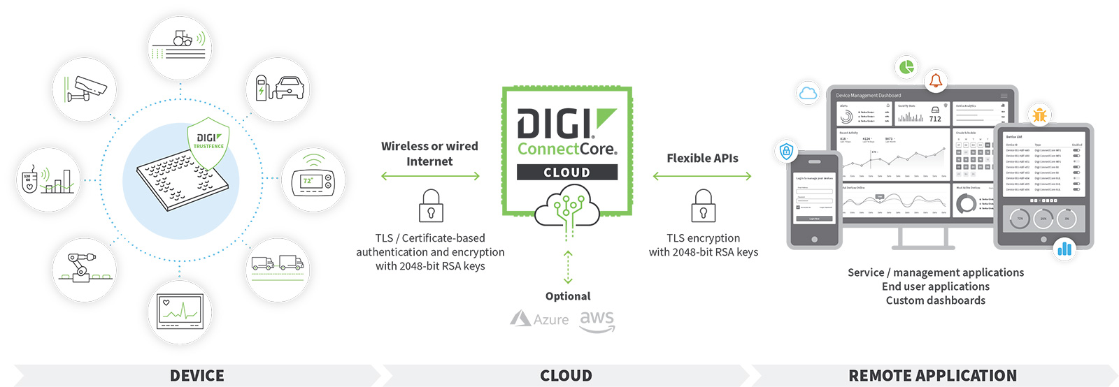 Digi ConnectCore Cloud Services — IoT applications
