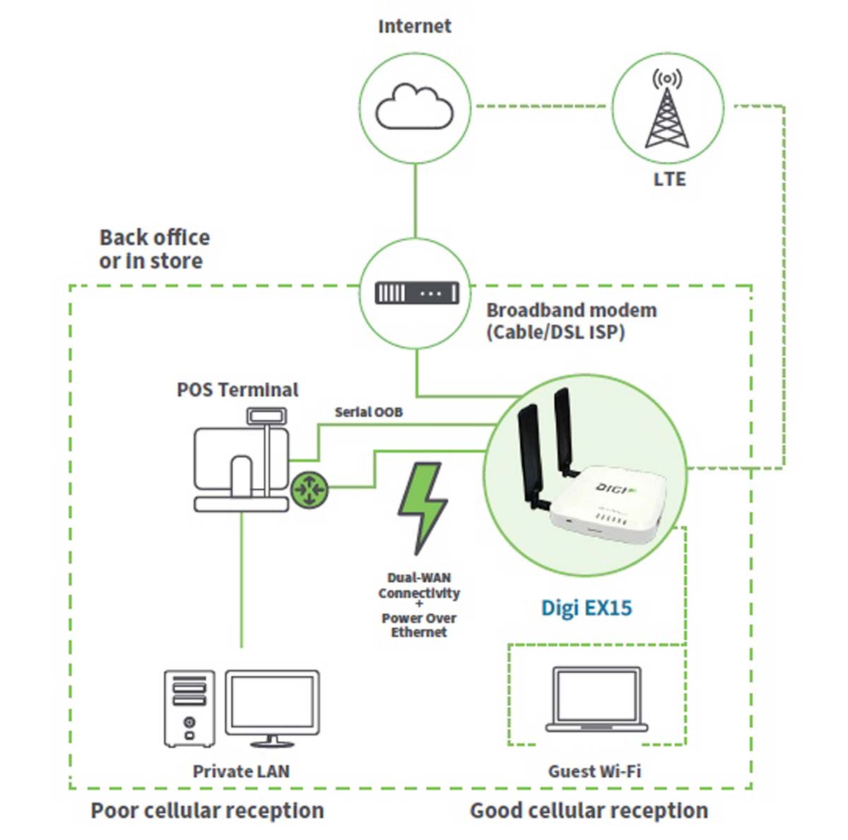 Digi EX15 Cellular Extender | Digi International