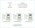 Digi XBee 3 Global — EV charging application example diagram