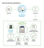 Digi XBee 3 Global LTE Cat 1 application example