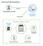 Digi XBee 3 Global LTE Cat 4 — application example
