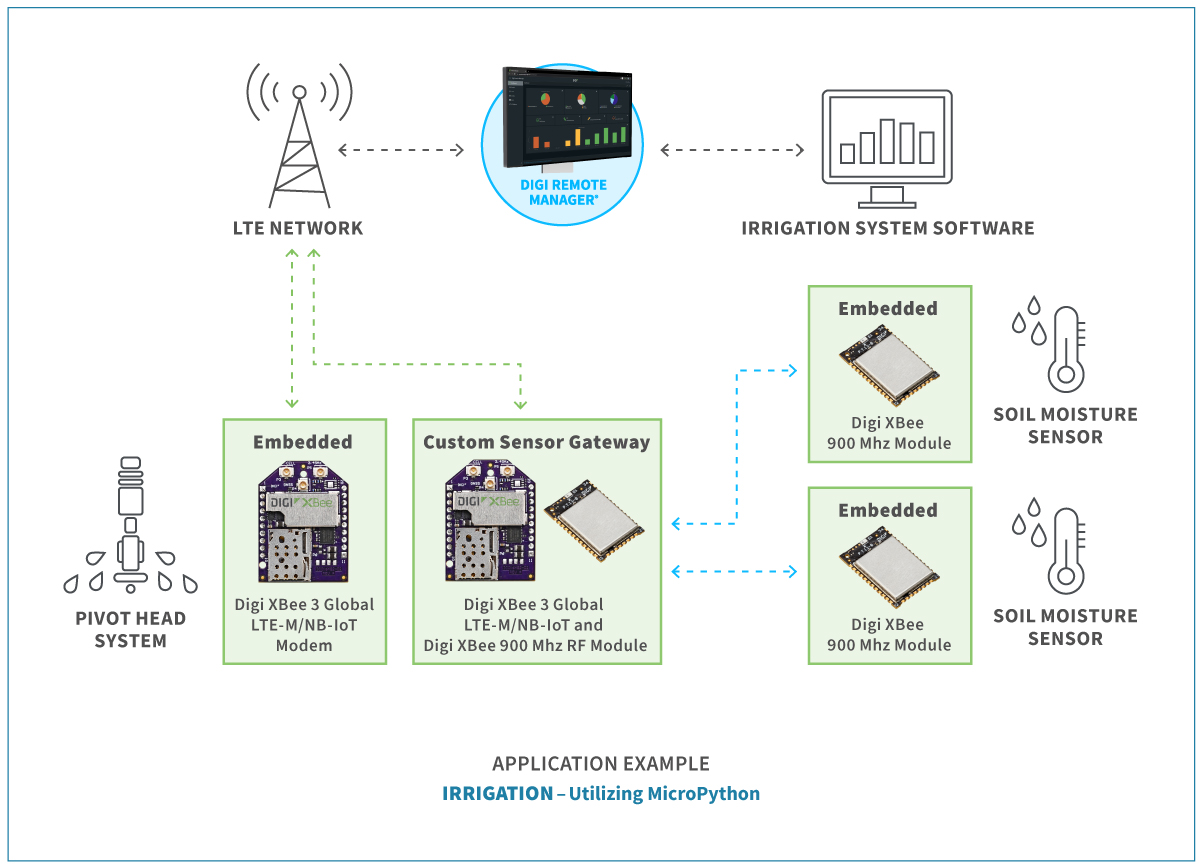 Digi XBee 3 Global — irrigation application example diagram
