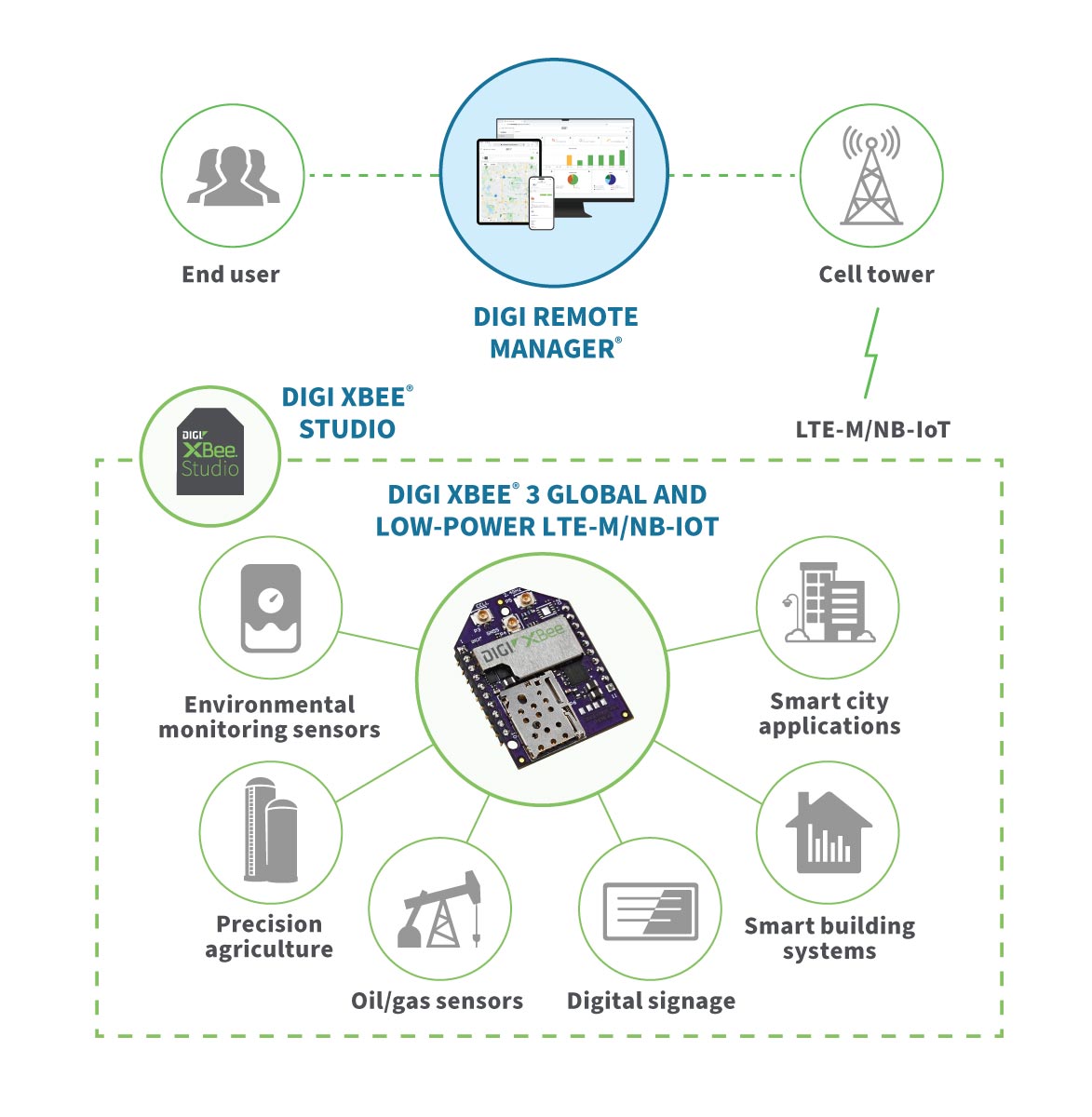 Digi XBee 3 Global LTE-M/NB-IoT application example