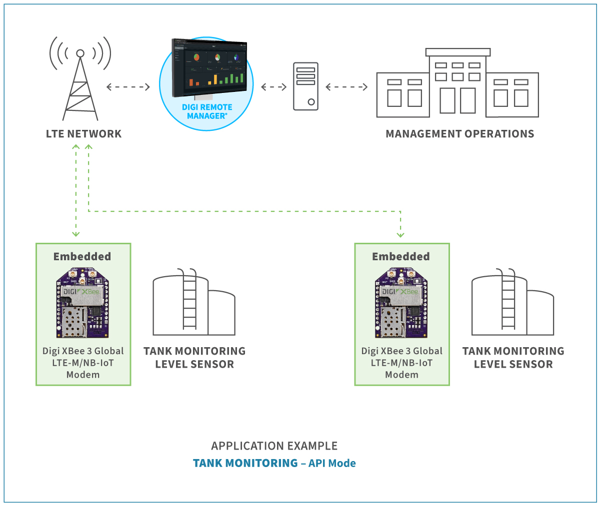 Digi XBee 3 Global — tank monitoring application example diagram