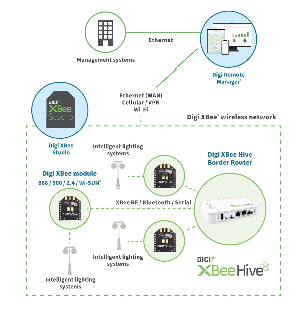 Digi XBee Hive Border Router — application example
