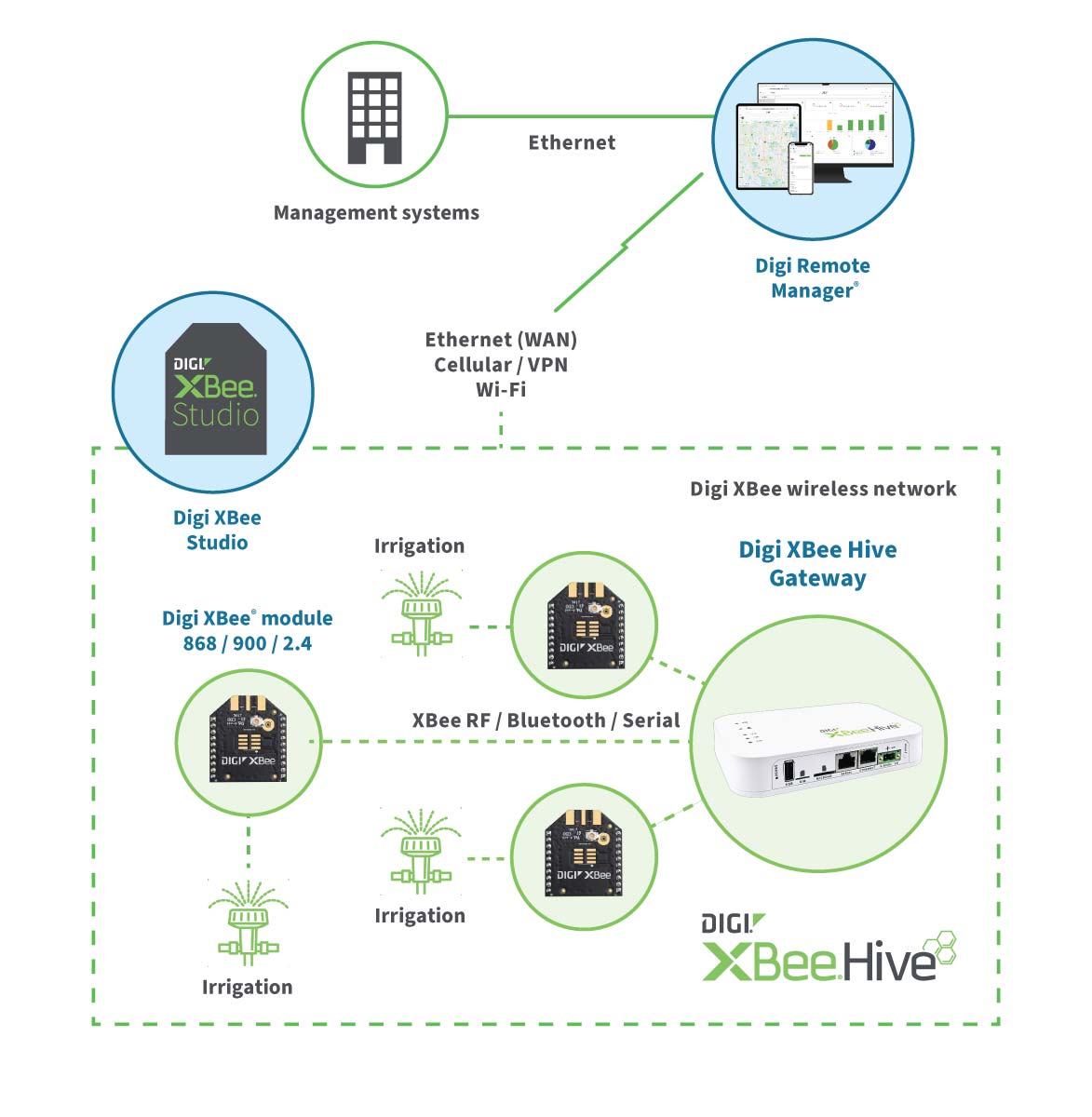 Digi XBee Hive Gateway— application example