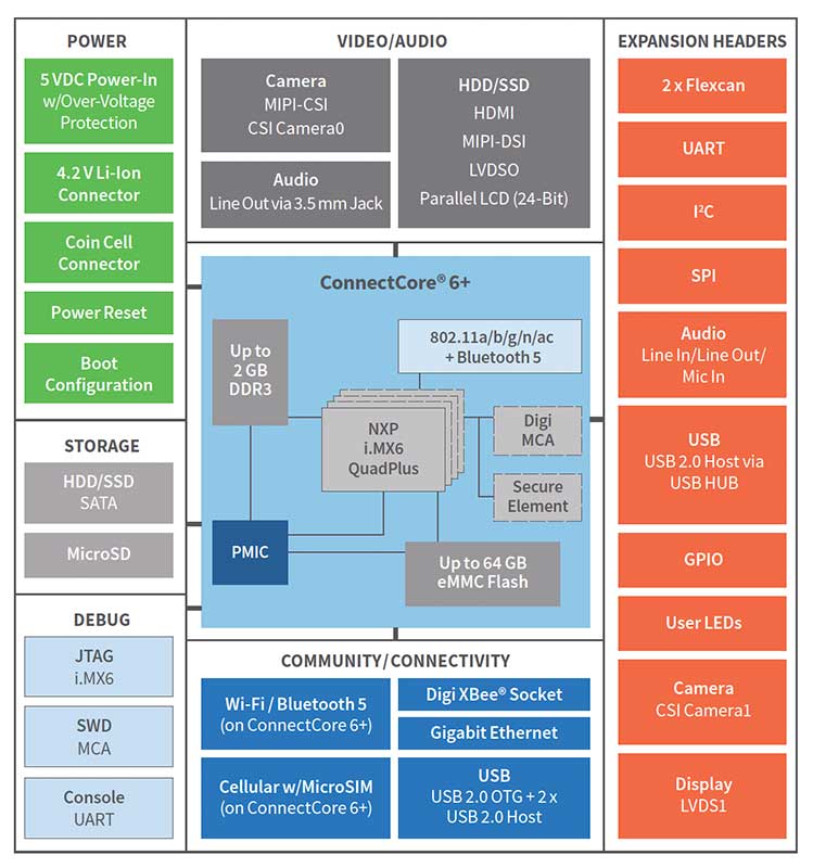 Digi Connectcore 6 Sbc Nxp I Mx6 Quadplus Based Surface Mount Module Solution With Scalable Quad Core Performance And Integrated Wireless Digi International