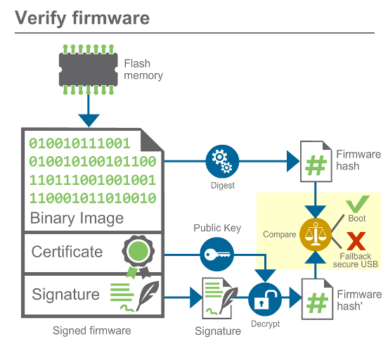 Firmware verification