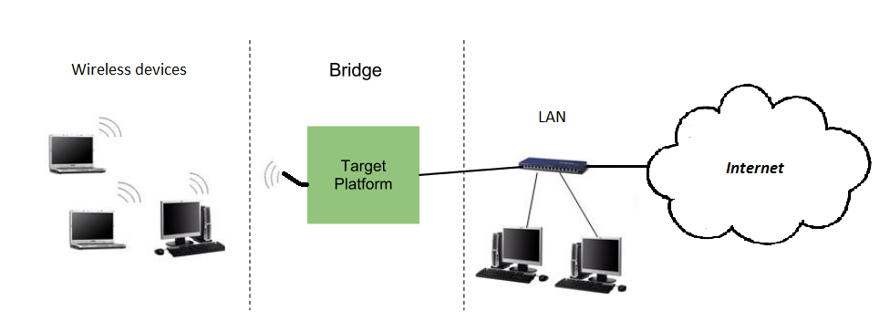 Network bridging diagram