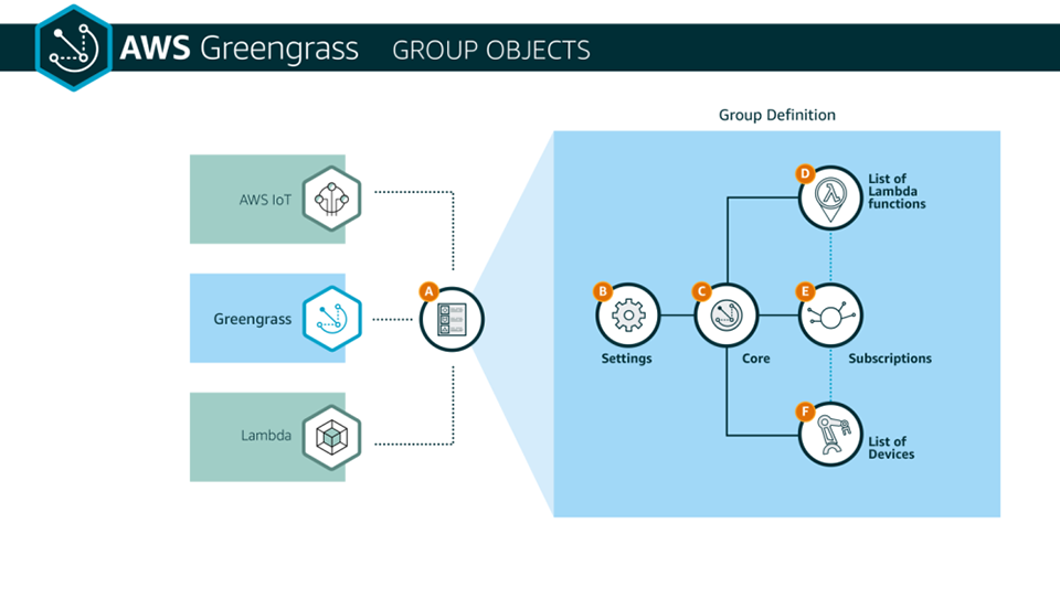 AWS Greengrass group objects