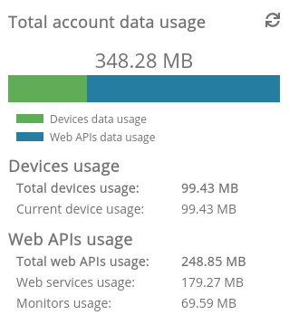 Account data usage