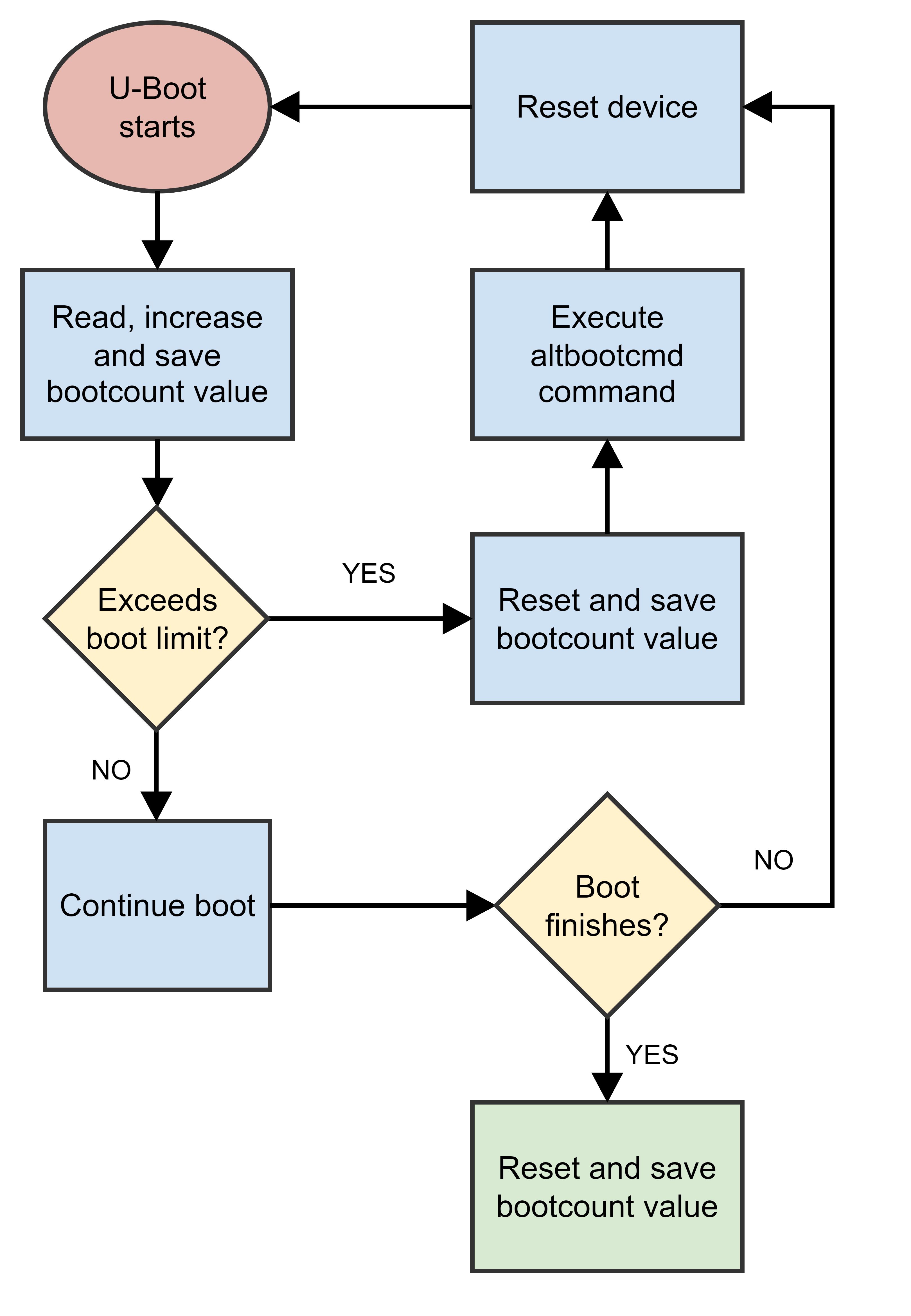 Bootcount workflow diagram