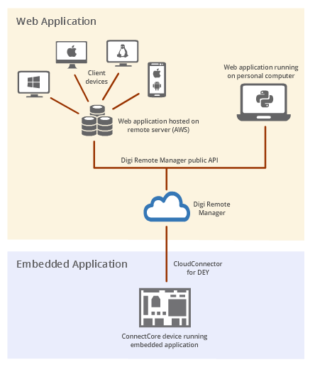 ConnectCore Cloud Services demo diagram