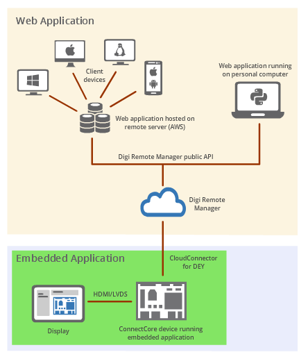 Local ConnectCore Cloud Services demo diagram