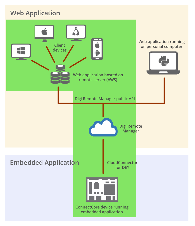Remote ConnectCore Cloud Services demo diagram
