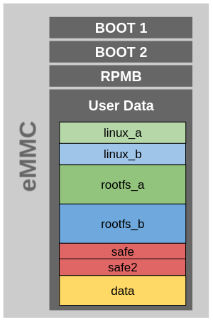 eMMC layout for dual boot