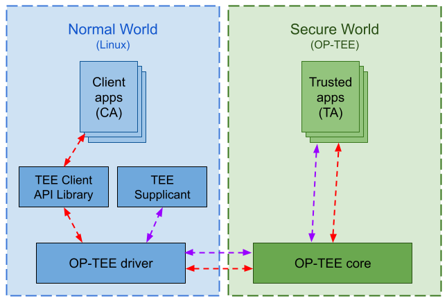 TrustZone: Normal and secure worlds